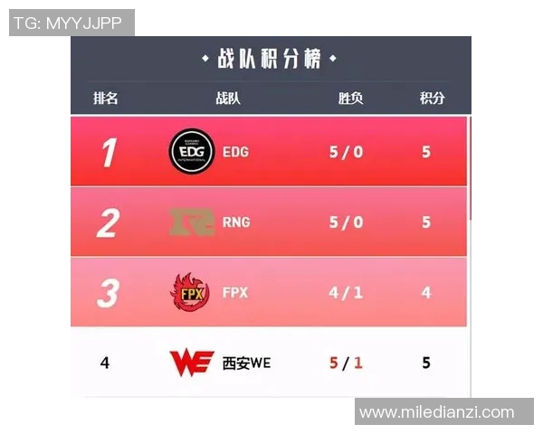 2026电竞新闻WE战队在冠军杯积分榜上以71分稳居首位展现强大实力